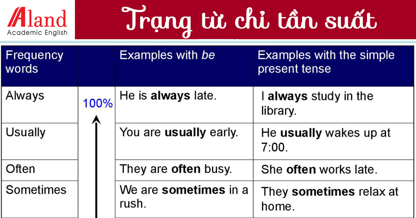 Cách sử dụng đặt câu với trạng từ chỉ tần suất hiệu quả trong tiếng Việt